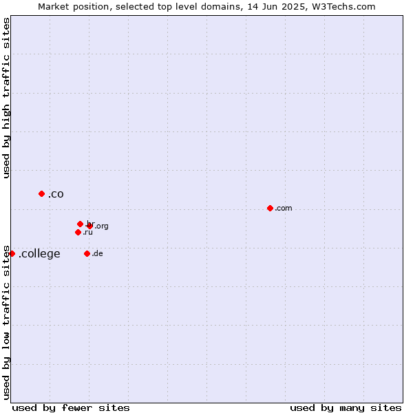 Market position of .co (Colombia) vs. .college (College)