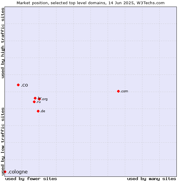 Market position of .co (Colombia) vs. .cologne (City of Cologne, Germany)