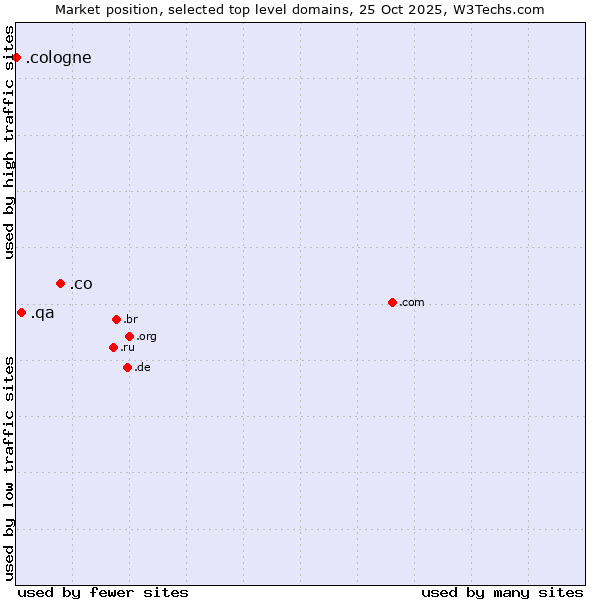 Market position of .co (Colombia) vs. .qa (Qatar) vs. .cologne (City of Cologne, Germany)