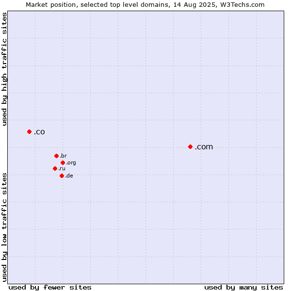 Market position of .com (Commercial entities) vs. .co (Colombia)