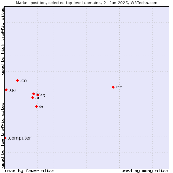 Market position of .co (Colombia) vs. .qa (Qatar) vs. .computer (Computer industry)