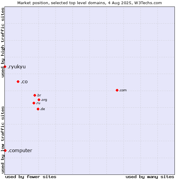 Market position of .co (Colombia) vs. .computer (Computer industry) vs. .ryukyu (Ryukyu, region of Okinawa, Japan)