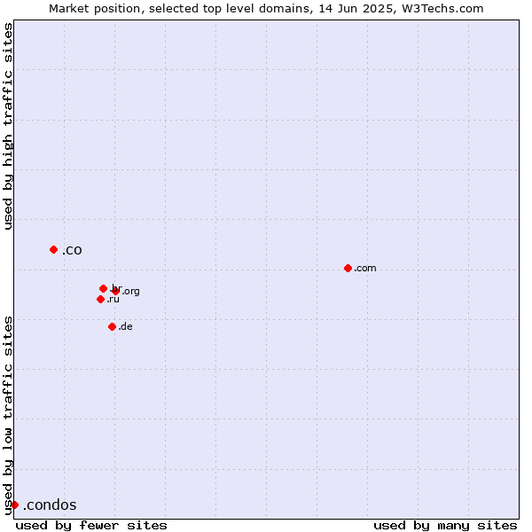 Market position of .co (Colombia) vs. .condos (Condos)