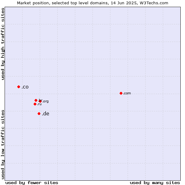 Market position of .de (Germany) vs. .co (Colombia)