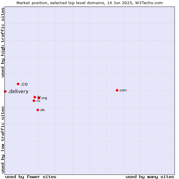Market position of .co (Colombia) vs. .delivery (Delivery)