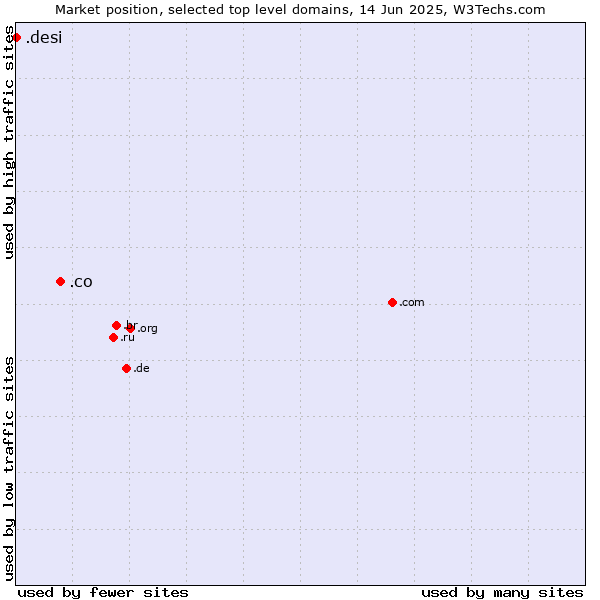 Market position of .co (Colombia) vs. .desi (People, culture and products from the Indian subcontinent)