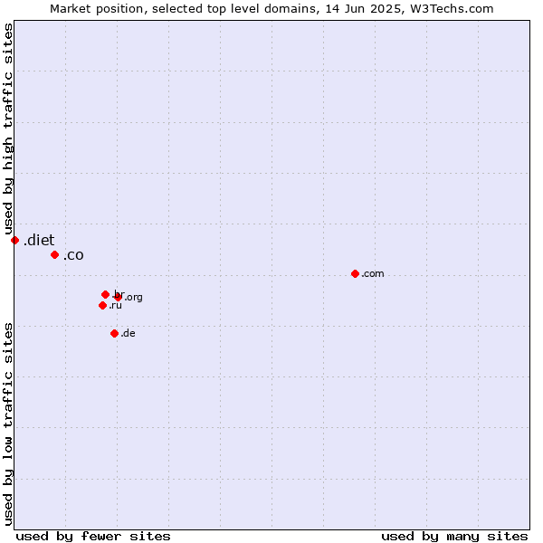 Market position of .co (Colombia) vs. .diet (Diet)