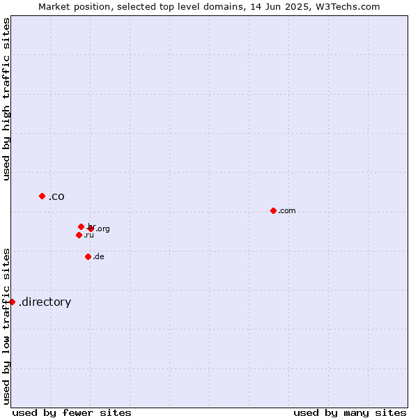 Market position of .co (Colombia) vs. .directory (Directory)