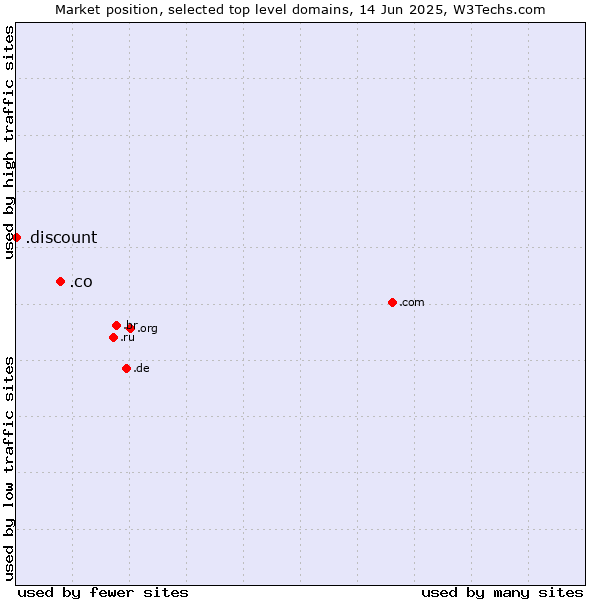 Market position of .co (Colombia) vs. .discount (Discount)