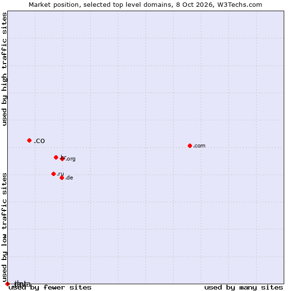 Market position of .co (Colombia) vs. .java (Java programming language) vs. .dot (Dot)