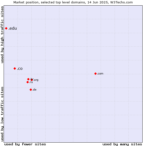 Market position of .co (Colombia) vs. .edu (United States educational institutes)