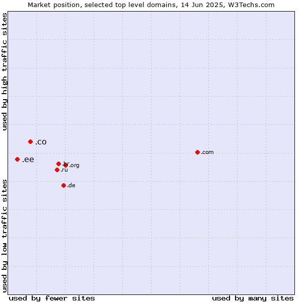 Market position of .co (Colombia) vs. .ee (Estonia)
