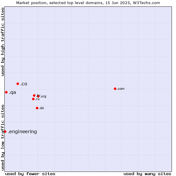 Market position of .co (Colombia) vs. .qa (Qatar) vs. .engineering (Engineering)
