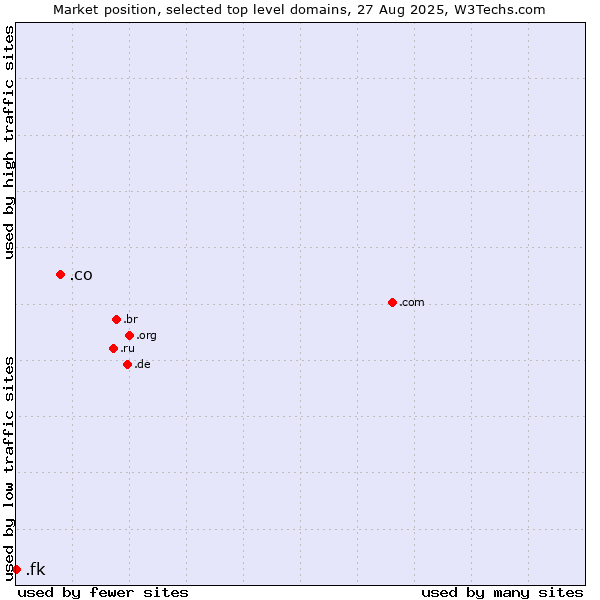 Market position of .co (Colombia) vs. .fk (Falkland Islands (Islas Malvinas))