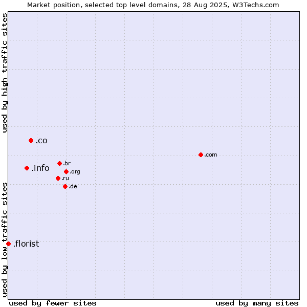 Market position of .co (Colombia) vs. .info (Information) vs. .florist (Florist)