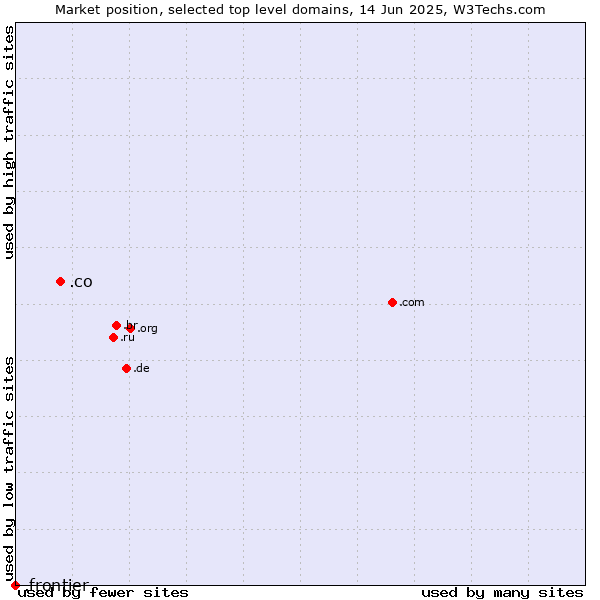 Market position of .co (Colombia) vs. .frontier (Frontier brand)
