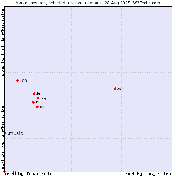 Market position of .co (Colombia) vs. .music (Music industry) vs. .gle (For use by Goo.gle only)