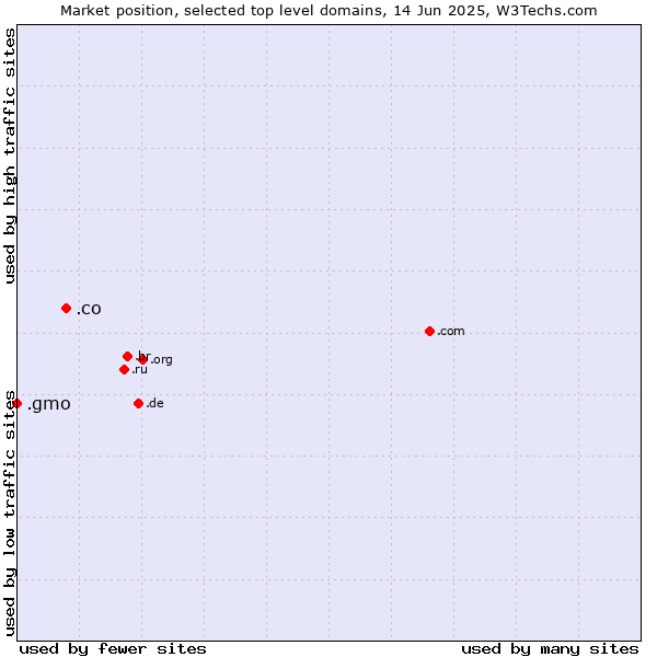 Market position of .co (Colombia) vs. .gmo (GMO Internet brand)