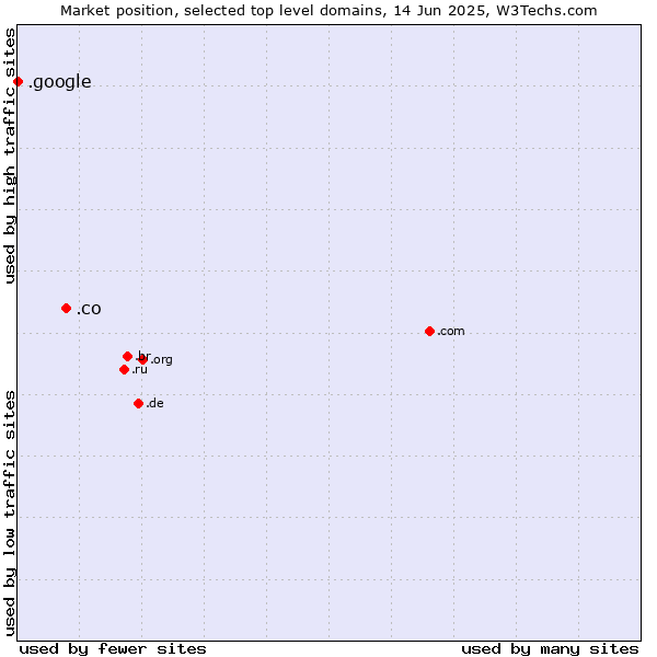 Market position of .co (Colombia) vs. .google (Google brand)