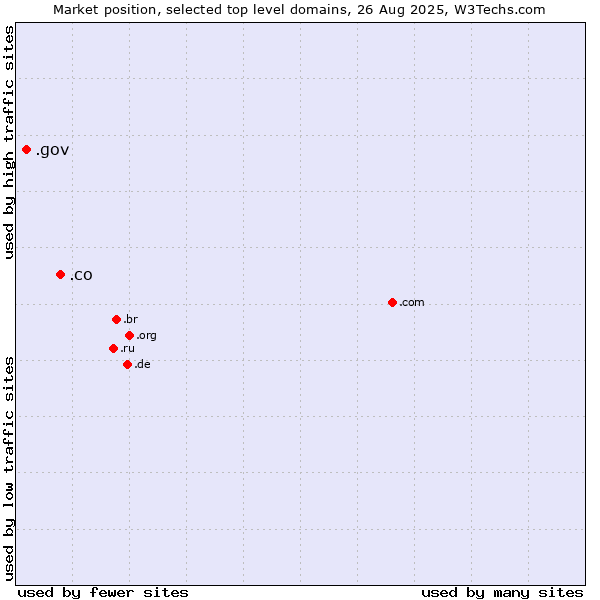 Market position of .co (Colombia) vs. .gov (United States Government)