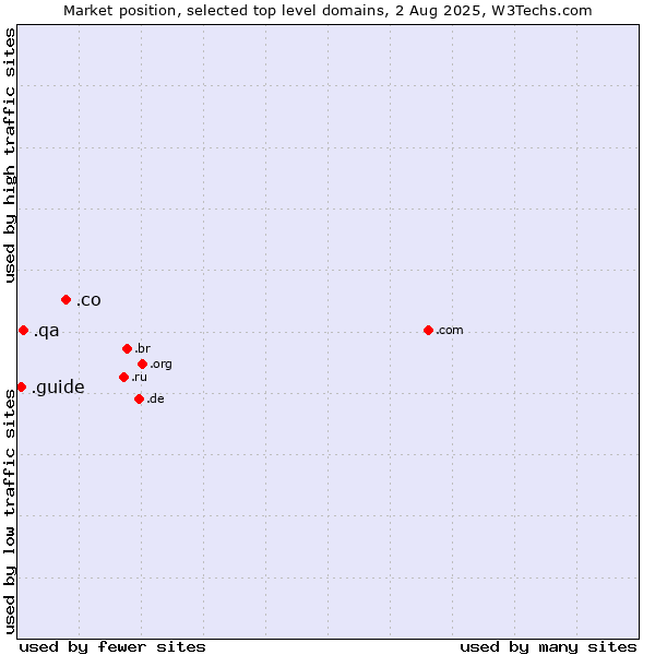 Market position of .co (Colombia) vs. .qa (Qatar) vs. .guide (Guide)