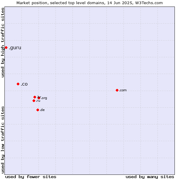 Market position of .co (Colombia) vs. .guru (Expert advise)
