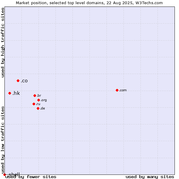 Market position of .co (Colombia) vs. .hk (Hong Kong) vs. .shell (Shell brand)