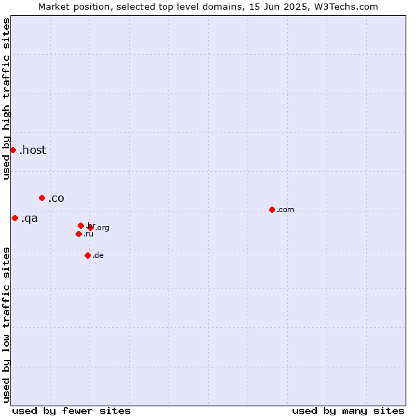 Market position of .co (Colombia) vs. .qa (Qatar) vs. .host (Hosting industry)
