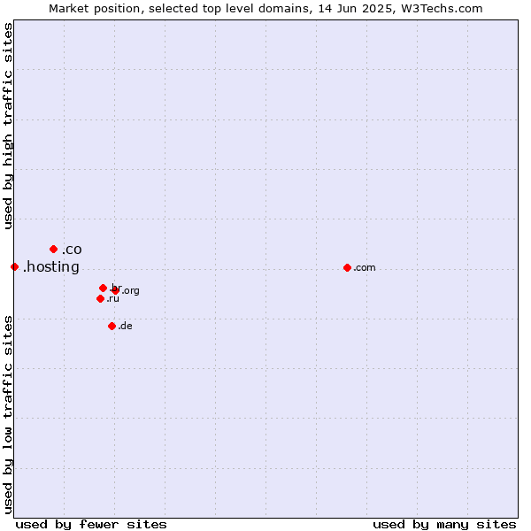 Market position of .co (Colombia) vs. .hosting (Hosting)
