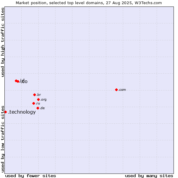 Market position of .co (Colombia) vs. .id (Indonesia) vs. .technology (Technology)