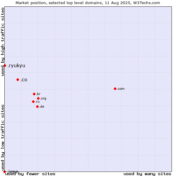 Market position of .co (Colombia) vs. .ryukyu (Ryukyu, region of Okinawa, Japan) vs. .ieee (IEEE (Institute of Electrical and Electronics Engineers) brand)