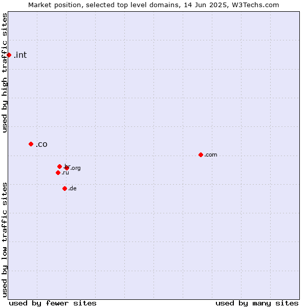 Market position of .co (Colombia) vs. .int (International government treaties)
