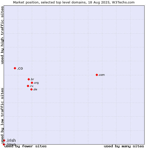 Market position of .co (Colombia) vs. .irish (Irish linguistic and cultural community) vs. .java (Java programming language)