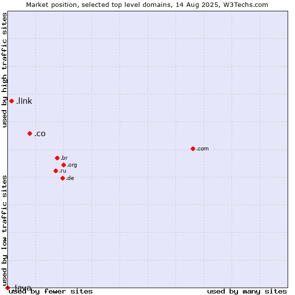 Market position of .co (Colombia) vs. .link (Link) vs. .java (Java programming language)