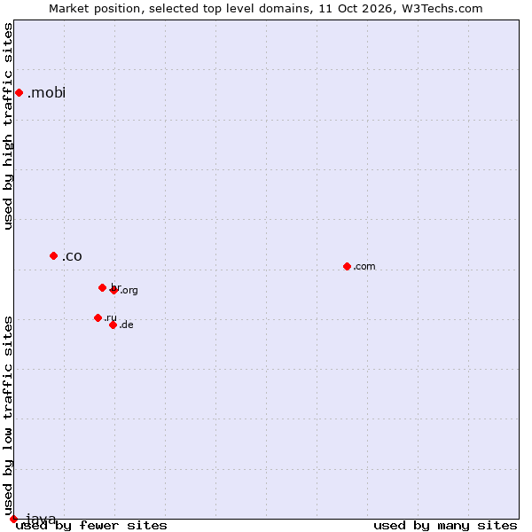 Market position of .co (Colombia) vs. .mobi (Mobile products and services) vs. .java (Java programming language)