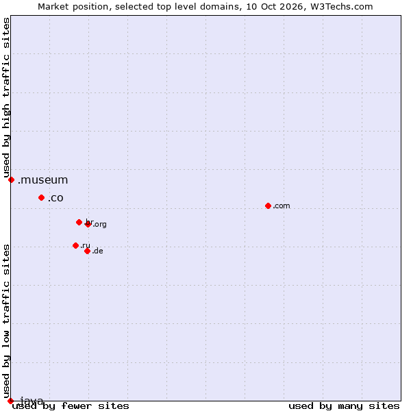 Market position of .co (Colombia) vs. .museum (Museums) vs. .java (Java programming language)