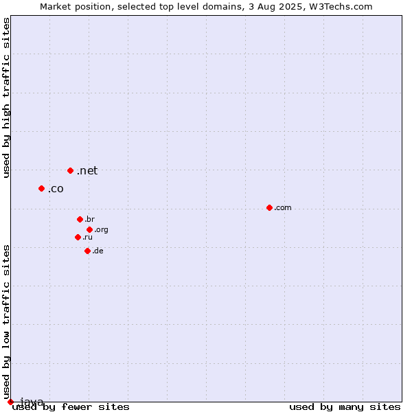 Market position of .net (Network providers) vs. .co (Colombia) vs. .java (Java programming language)