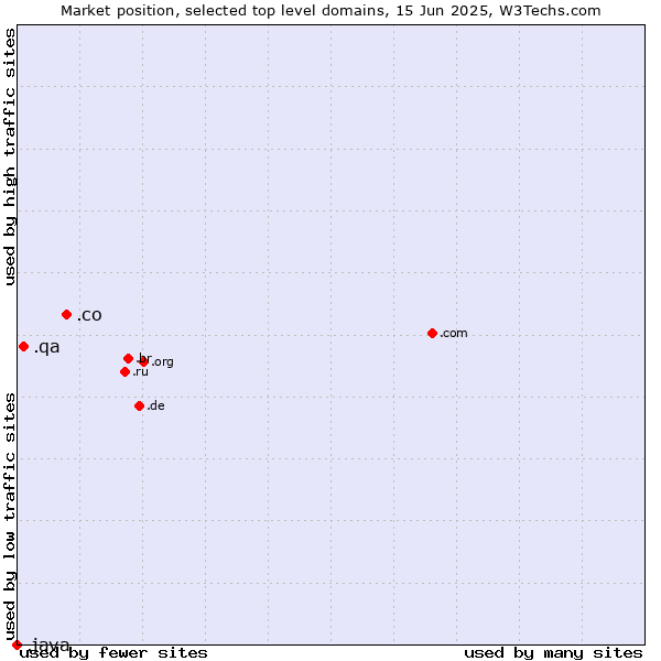 Market position of .co (Colombia) vs. .qa (Qatar) vs. .java (Java programming language)