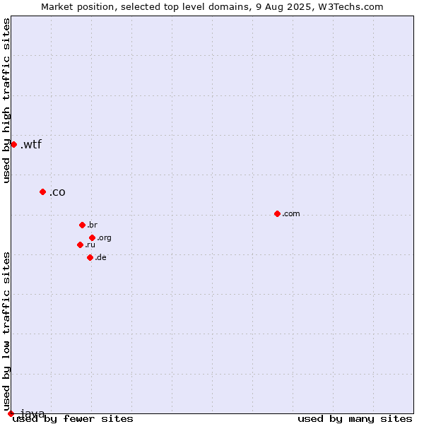 Market position of .co (Colombia) vs. .wtf (What the f***) vs. .java (Java programming language)