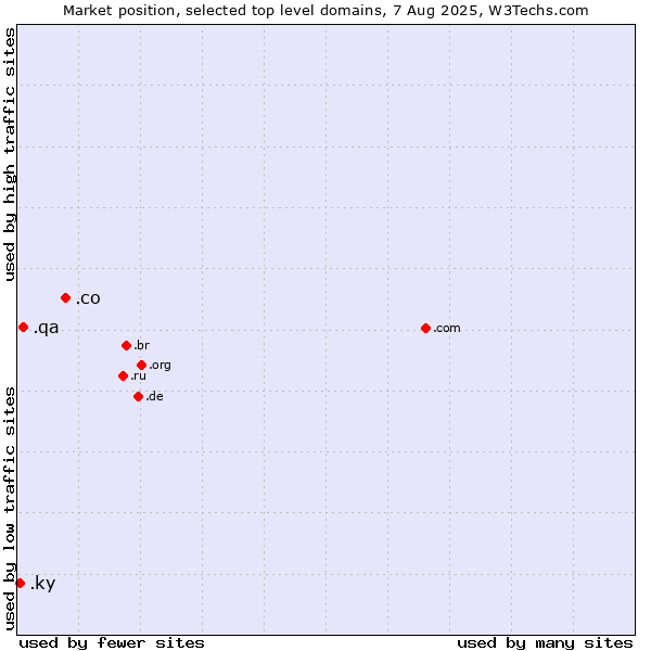 Market position of .co (Colombia) vs. .qa (Qatar) vs. .ky (Cayman Islands)