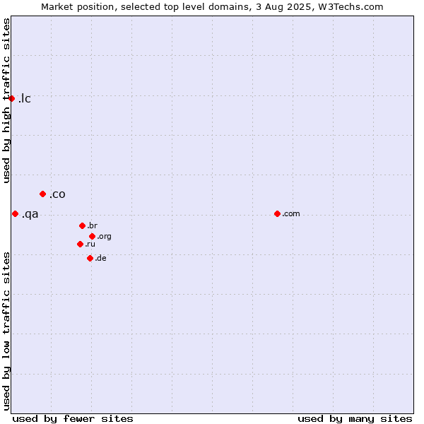 Market position of .co (Colombia) vs. .qa (Qatar) vs. .lc (Saint Lucia)