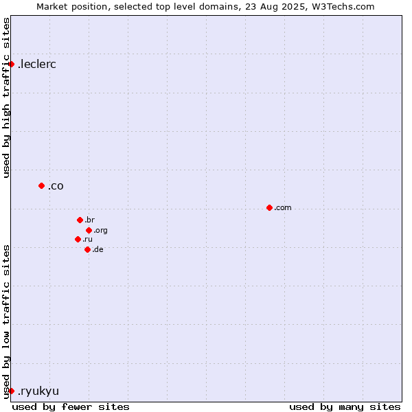 Market position of .co (Colombia) vs. .leclerc (Leclerc brand) vs. .ryukyu (Ryukyu, region of Okinawa, Japan)