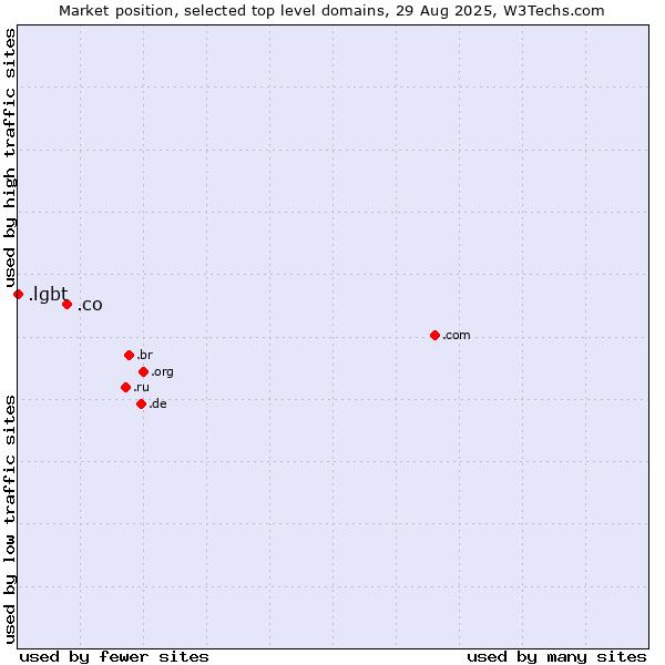 Market position of .co (Colombia) vs. .lgbt (Lesbian, gay, bisexual and transgendered)