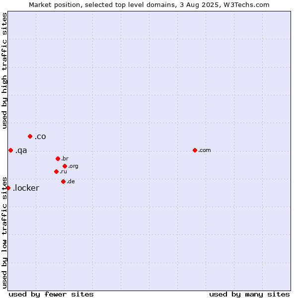 Market position of .co (Colombia) vs. .qa (Qatar) vs. .locker (Locker brand)