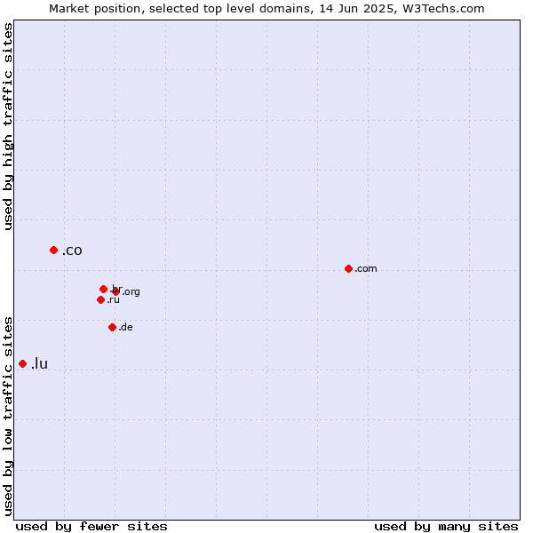 Market position of .co (Colombia) vs. .lu (Luxembourg)