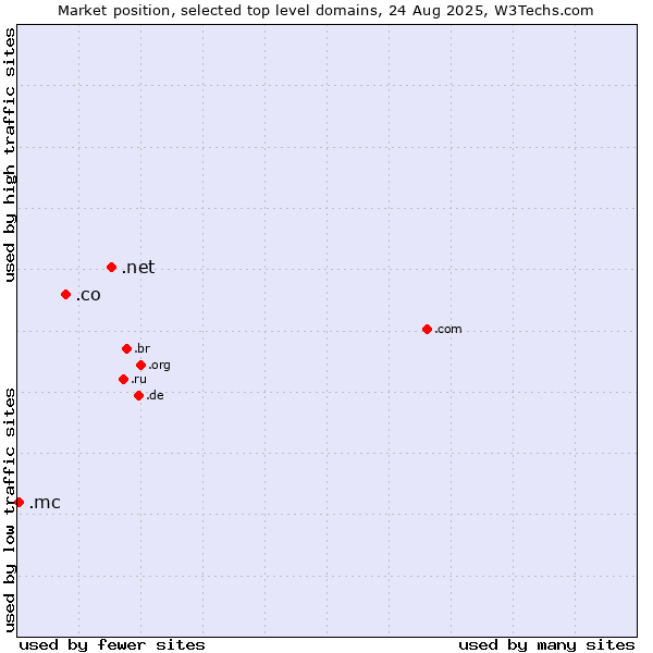 Market position of .net (Network providers) vs. .co (Colombia) vs. .mc (Monaco)