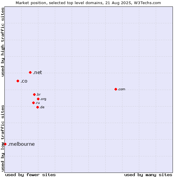 Market position of .net (Network providers) vs. .co (Colombia) vs. .melbourne (City of Melbourne, Australia)
