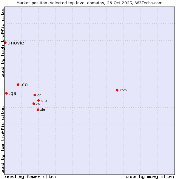 Market position of .co (Colombia) vs. .qa (Qatar) vs. .movie (Film industry)
