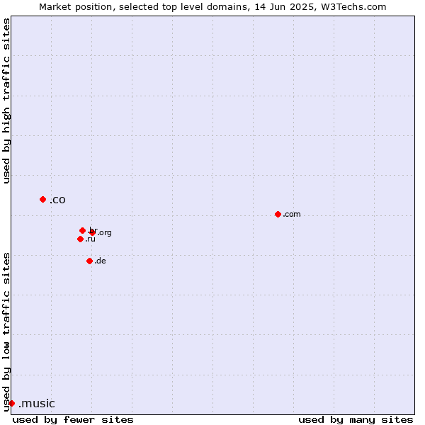 Market position of .co (Colombia) vs. .music (Music industry)