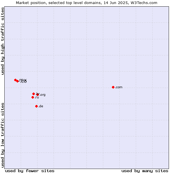 Market position of .co (Colombia) vs. .mx (Mexico)
